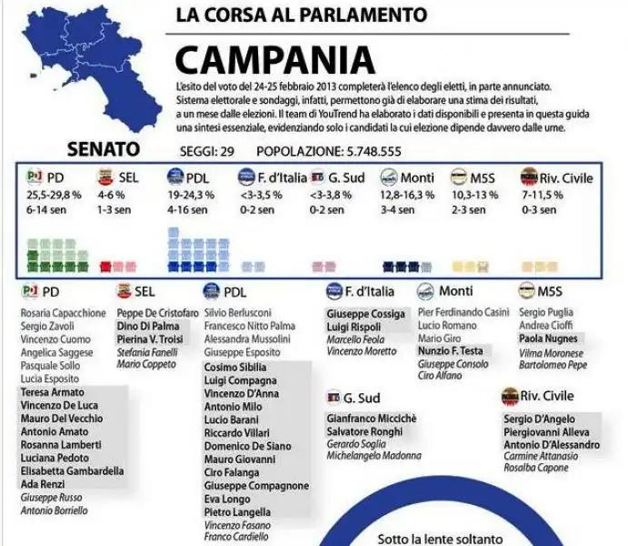 CAMPANIA SENATO SIMULAZIONE YOUTREND 