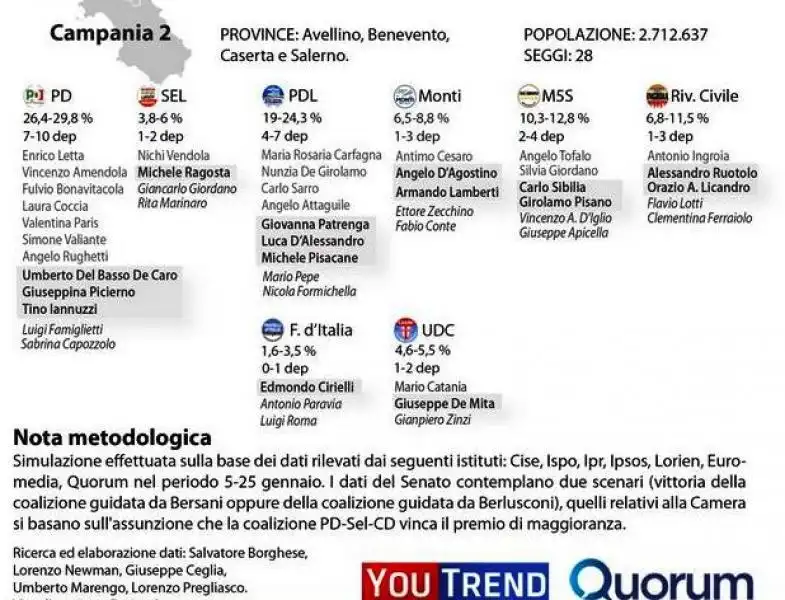 CAMPANIA SIMULAZIONE YOUTREND 