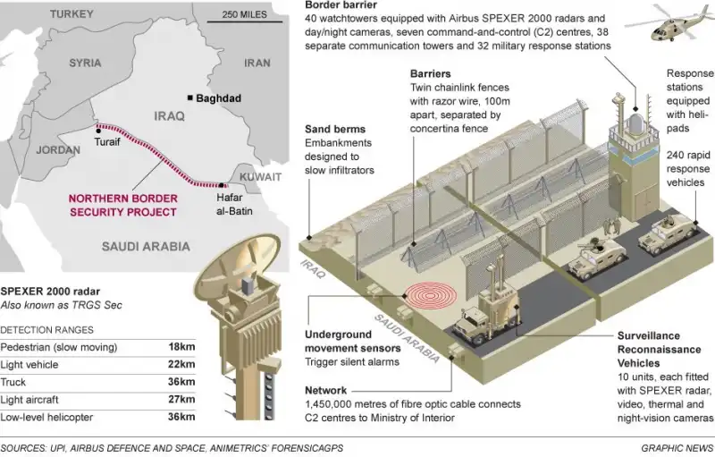 LA GRANDE MURAGLIA  SAUDITA IN COSTRUZIONE