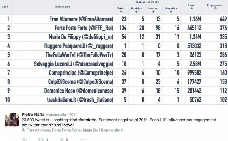 tweet su forte forte forte  3