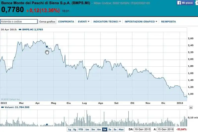 IL TITOLO MPS MONTEPASCHI DA LUGLIO 2015 A GENNAIO 2016
