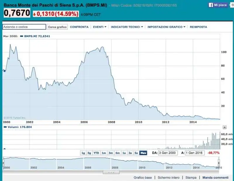 IL TITOLO MPS MONTEPASCHI DAL 2000 A GENNAIO 2016 OVVERO DA 110 EURO A 70 CENT
