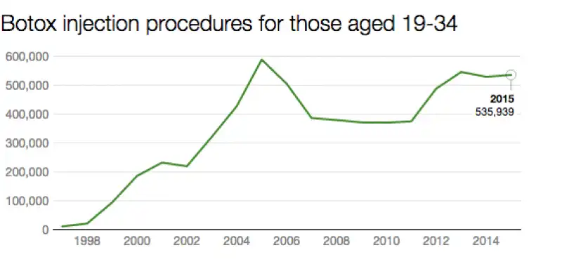 grafico boom botox