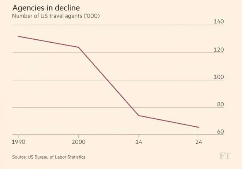 inchiesta financial times su settori che sapriranno   