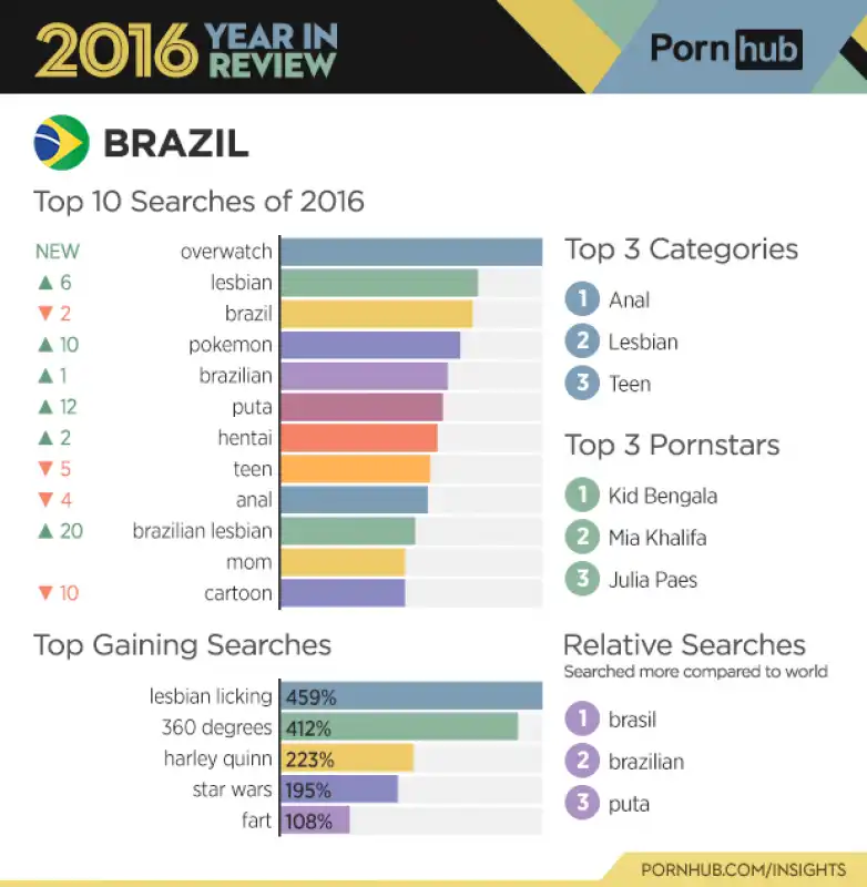 pornhub report 2016   brasile