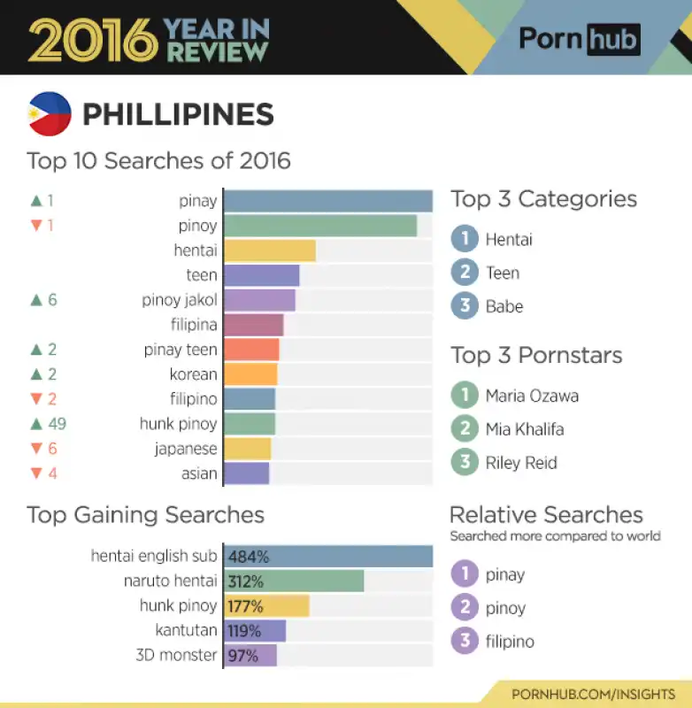 pornhub report 2016   filippine