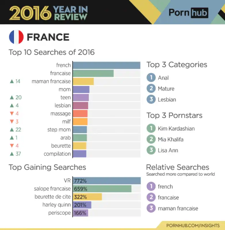 pornhub report 2016   francia