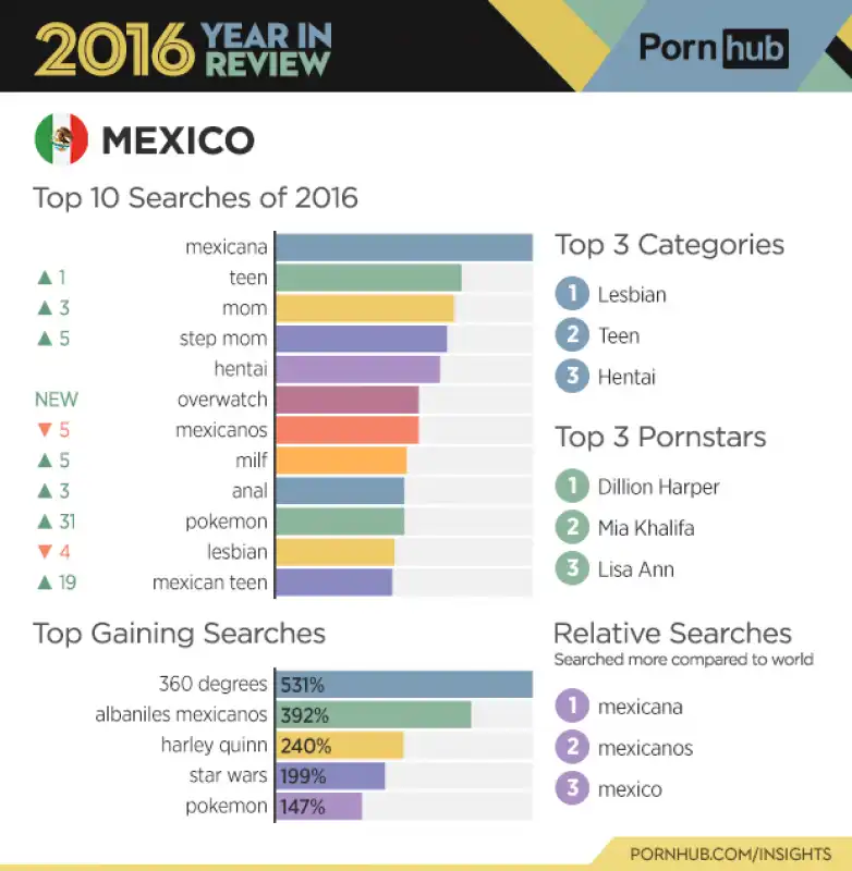 pornhub report 2016   messico