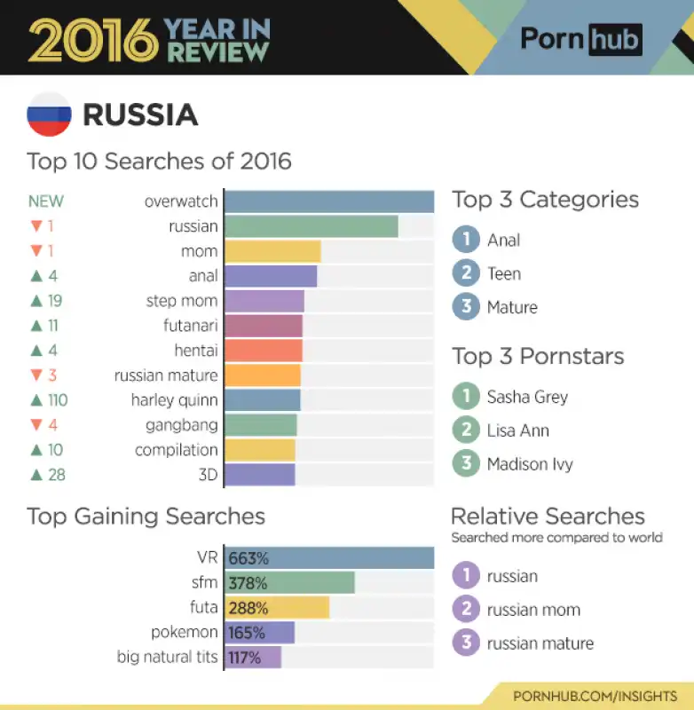 pornhub report 2016   russia