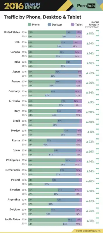 pornhub report 2016   uso dei device  