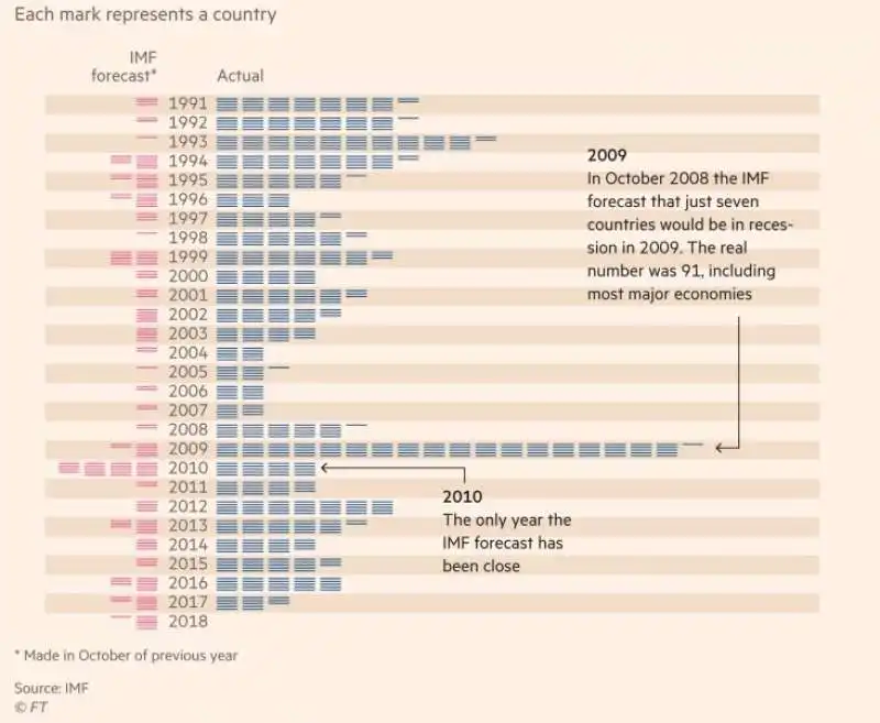 dati economici vs previsioni del fondo monetario internazionale