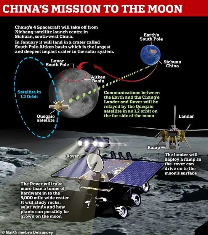 la sonda cinese  sulla luna chang e 4