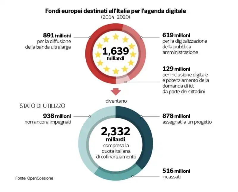 fondi europei destinati all'italia per l'agenda digitale – grafico dataroom