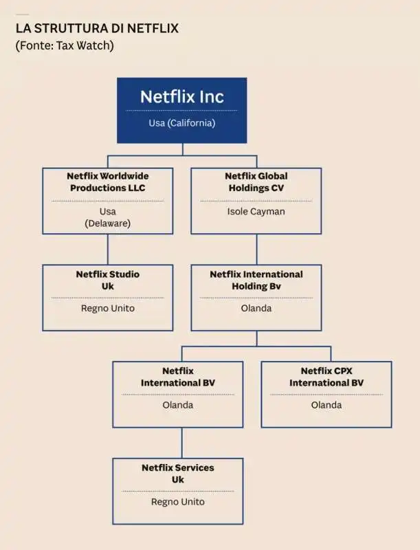 LA STRUTTURA DI NETFLIX