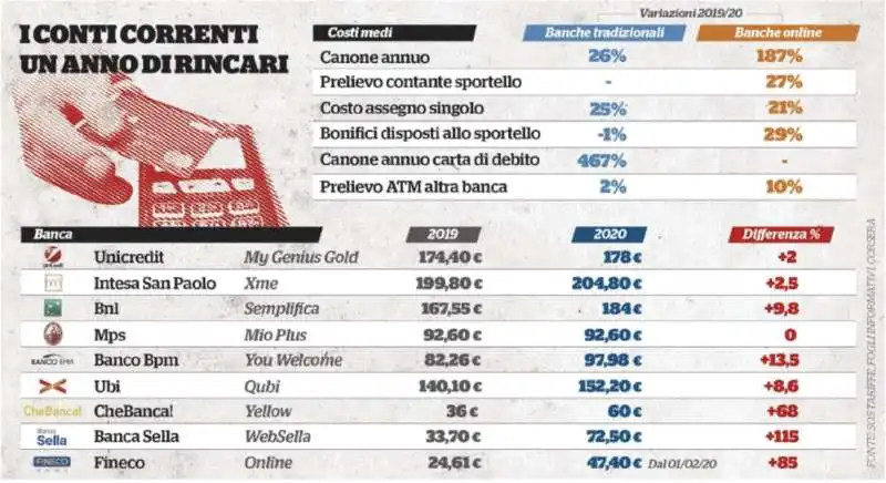 RINCARI CONTI CORRENTI - GRAFICO IL FATTO QUOTIDIANO