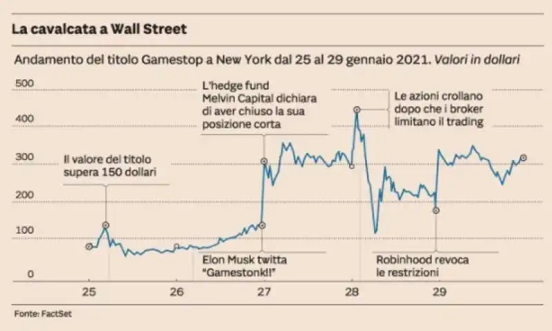 ANDAMENTO DEL TITOLO GAMESTOP 25-29 GENNAIO 2021