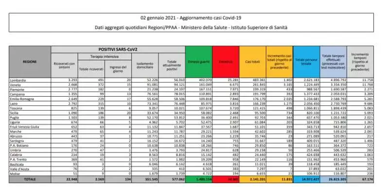 CORONAVIRUS - BOLLETTINO DEL 2 GENNAIO 2021