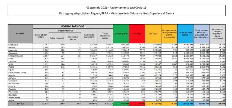 CORONAVIRUS - BOLLETTINO DEL 3 GENNAIO 2021