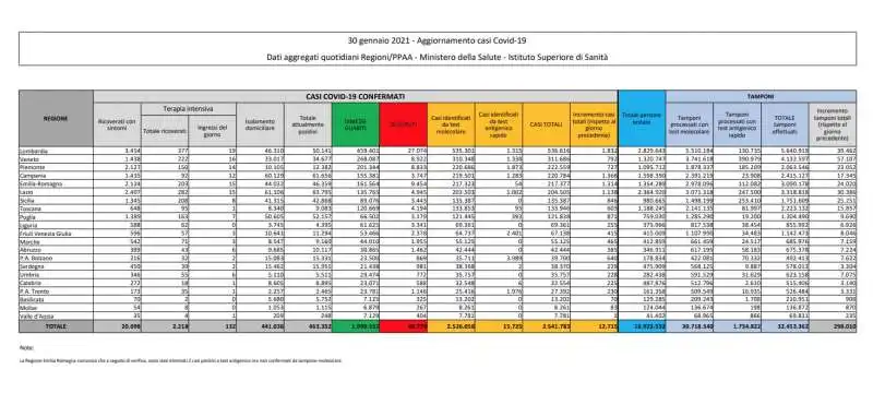 CORONAVIRUS - BOLLETTINO DEL 30 GENNAIO 2021