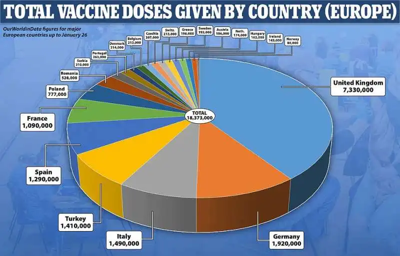 dosi di vaccini suddivise per paese 