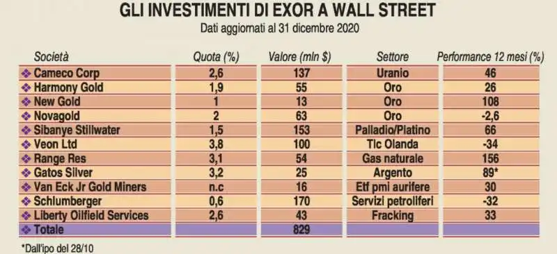 gli investimenti di exor a wall street