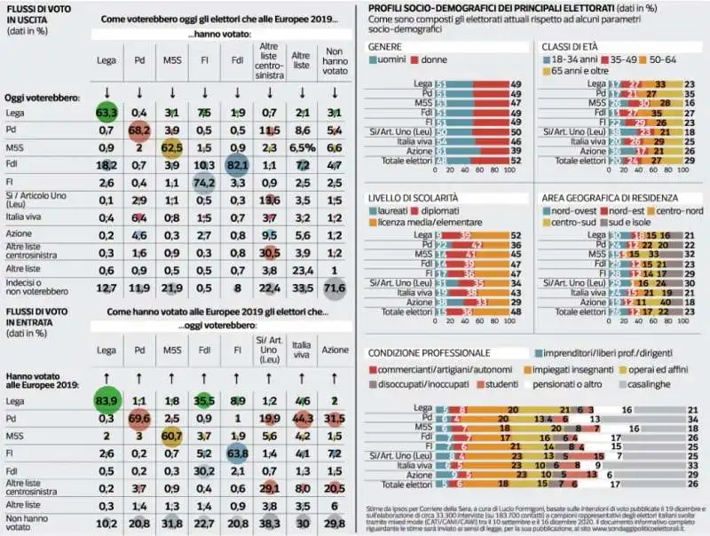 SONDAGGIO PAGNONCELLI - FLUSSI ELETTORALI - 3 GENNAIO 2021