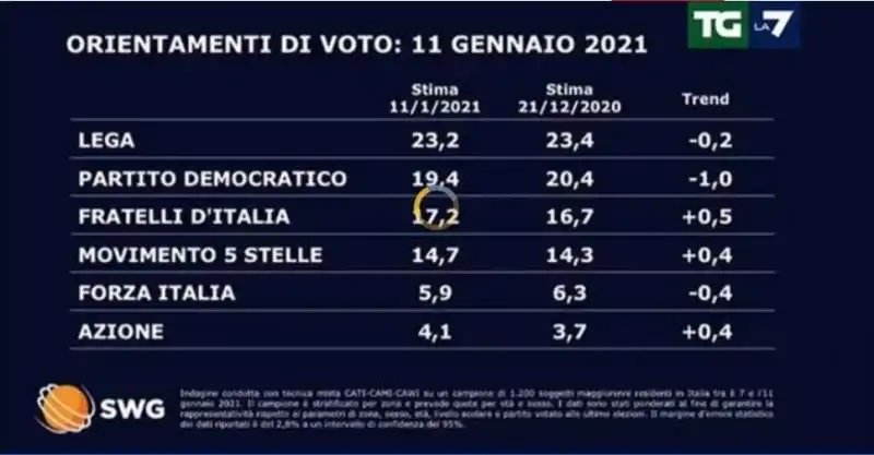 SONDAGGIO SWG PER TG LA7 - 11 GENNAIO 2021