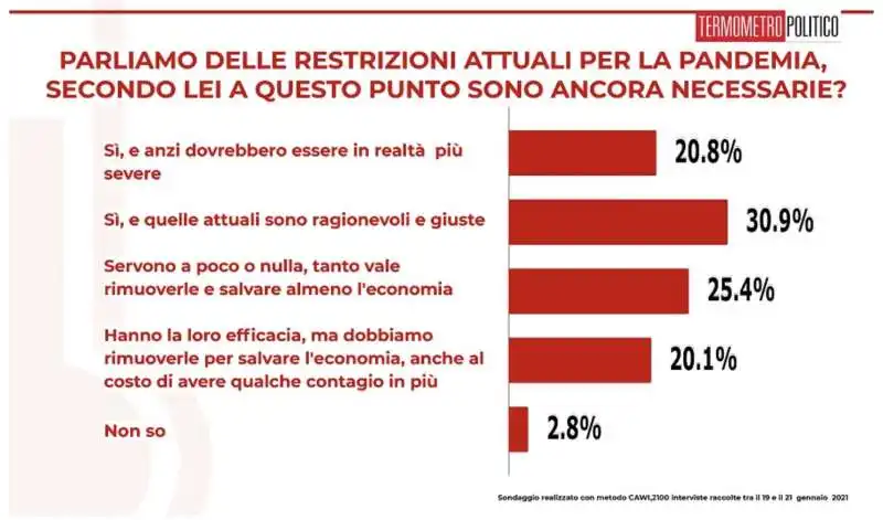 sondaggio termometro politico    22 gennaio 2021