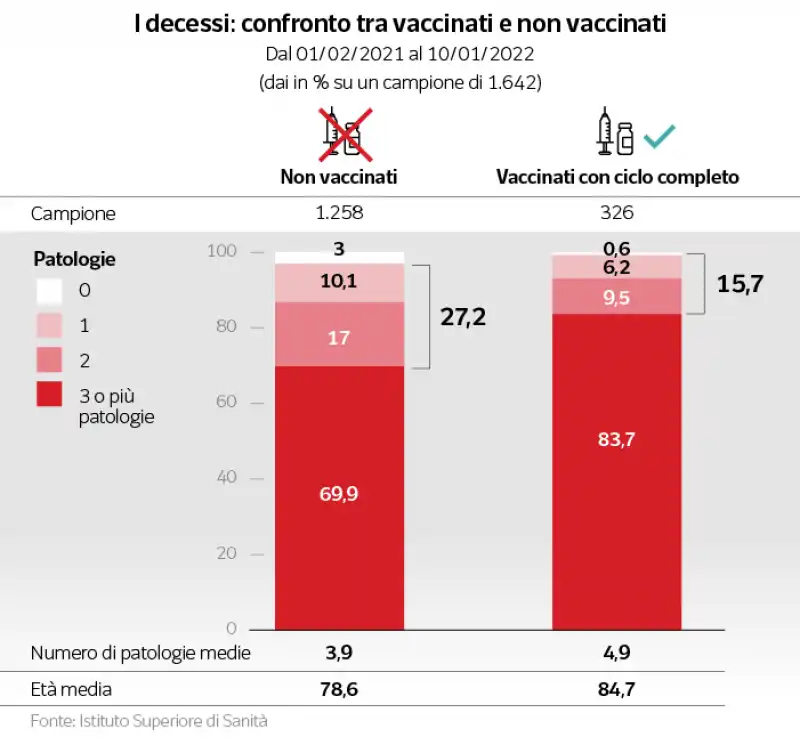 confronto tra vaccinati e no vax