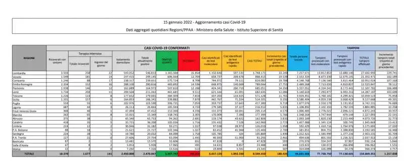 CORONAVIRUS - BOLLETTINO DEL 15 GENNAIO 2022