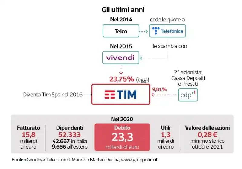 gli ultimi anni di telecom    tim