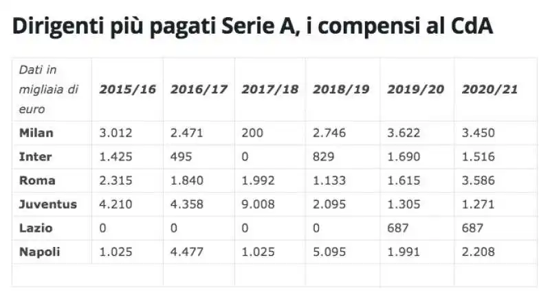 I COMPENSI AL CDA