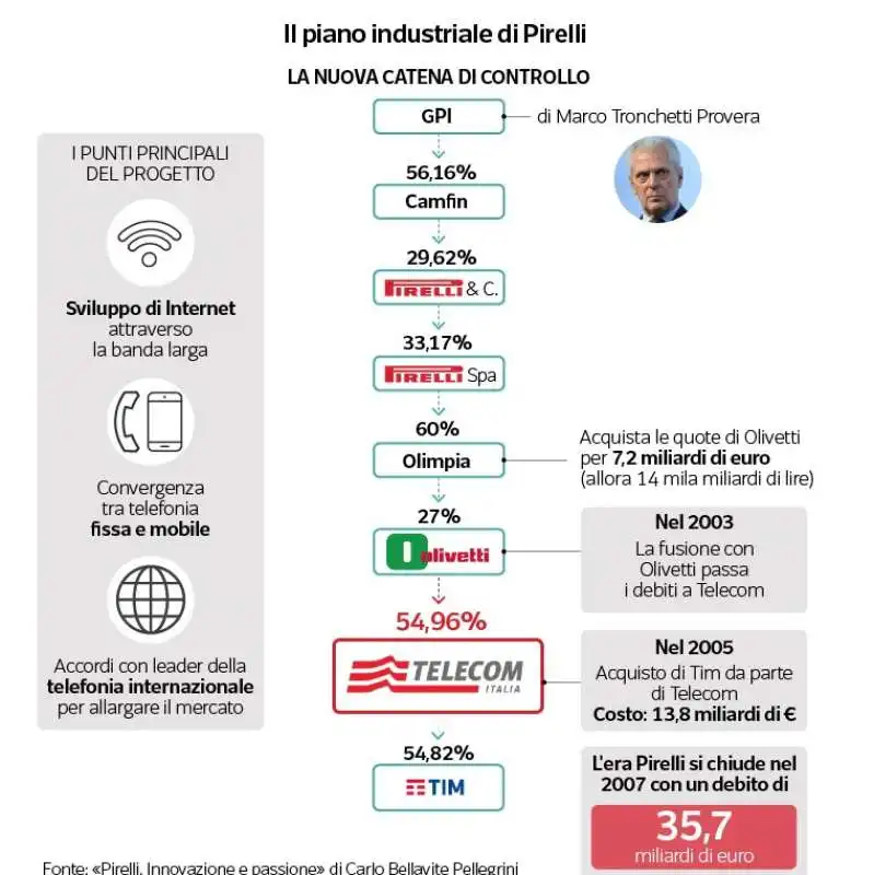 il piano industriale di pirelli per telecom 