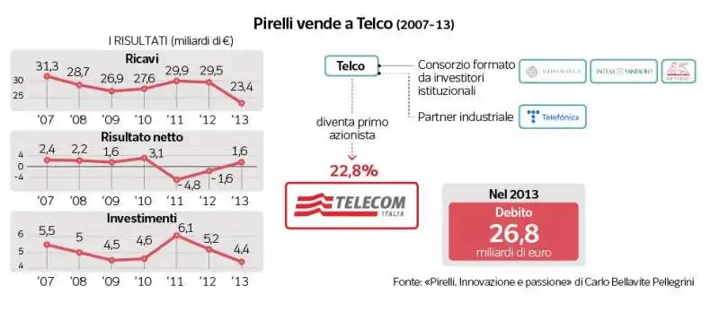 pirelli vende telecom a telco   2007 13