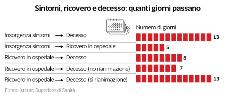 sintomi ricoveri decessi