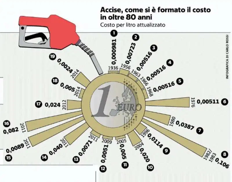 BENZINA IN ITALIA - LE ACCISE