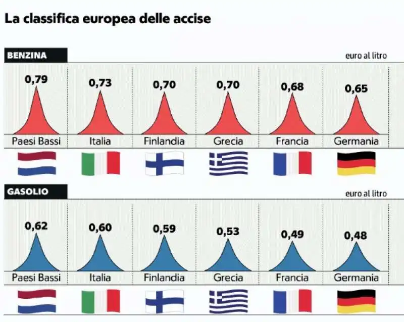 BENZINA - LA CLASSIFICA EUROPEA DELLE ACCISE