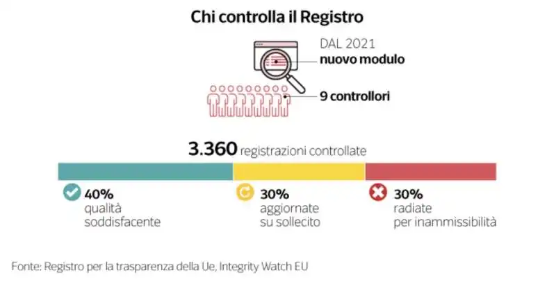 chi controlla il registro della trasparenza ue 