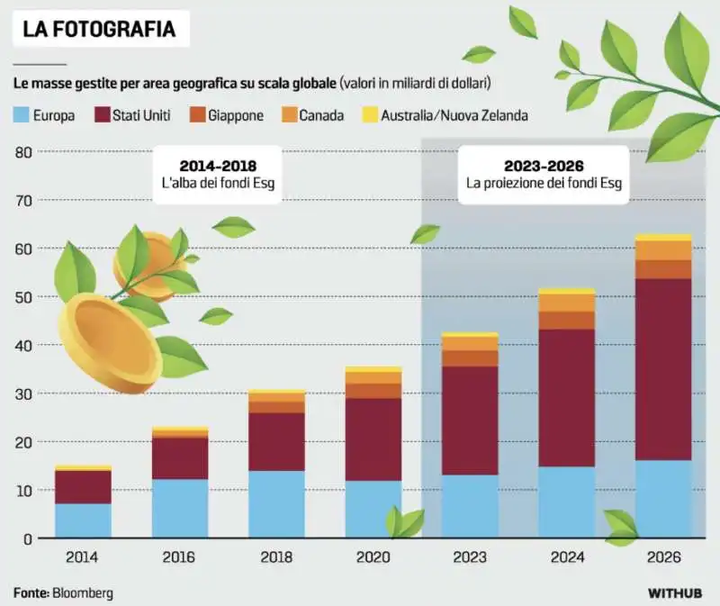 DATI SUGLI INVESTIMENTI SOSTENIBILI ESG - BLOOMBERG