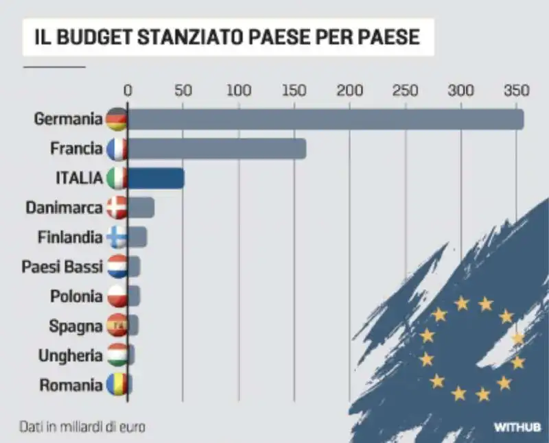 EUROPA E AIUTI DI STATO - IL BUDGET DEI VARI PAESI