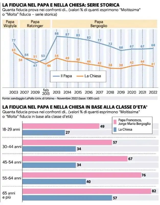 LA FIDUCIA NEL PAPA E NELLA CHIESA