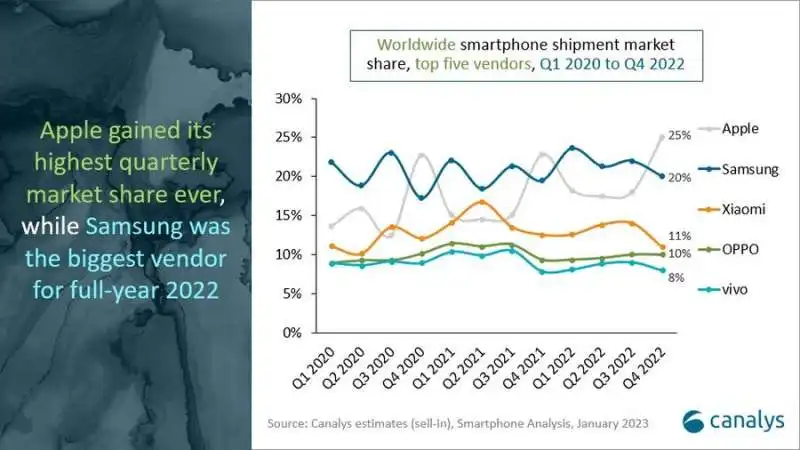 quote di mercato delle vendite di smartphone 