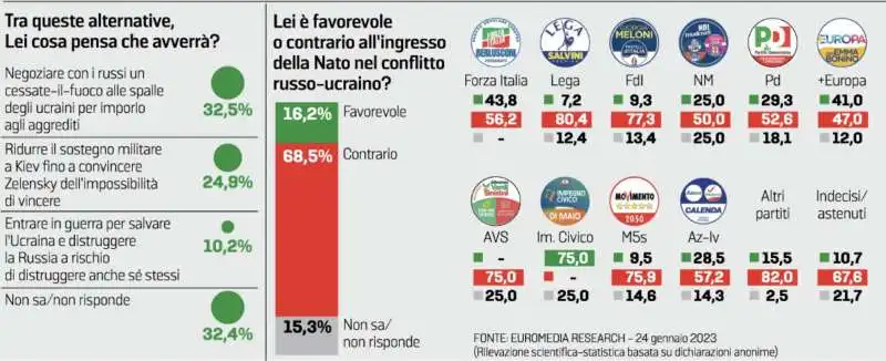 SONDAGGIO GHISLERI - GLI ITALIANI E LA GUERRA IN UCRAINA - GENNAIO 2023 