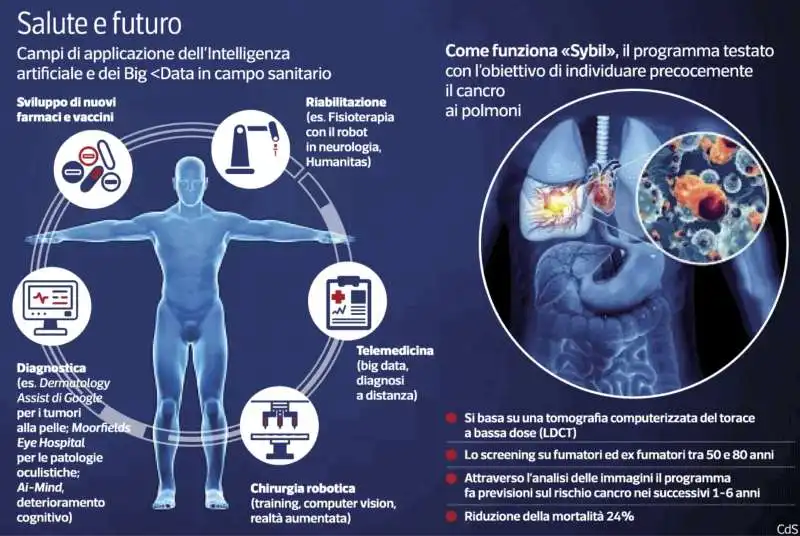 sybil software per prevedere il cancro ai polmoni