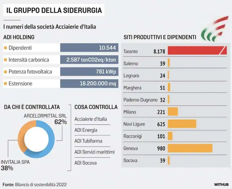 ACCIAIERIA D ITALIA - EX ILVA