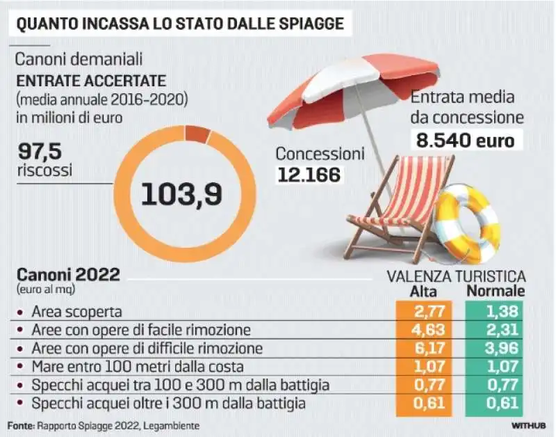 BALNEARI - QUANTO INCASSA LO STATO DALLE SPIAGGE