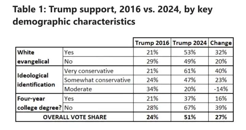 consenso di trump in iowa   2016 vs 2024