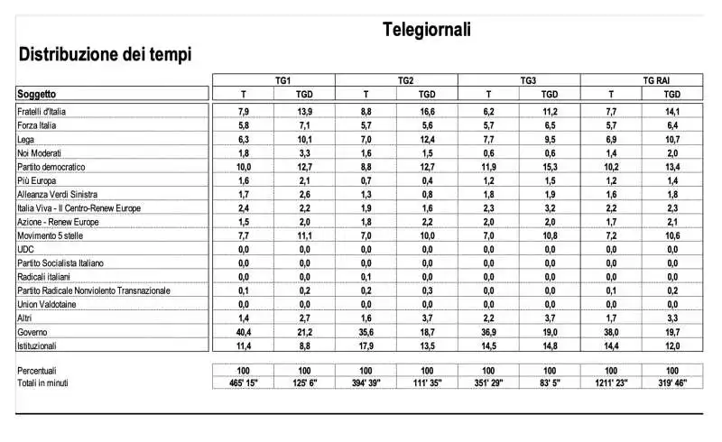 distribuzione dei tempi   partiti.  tg   dati osservatorio di pavia   