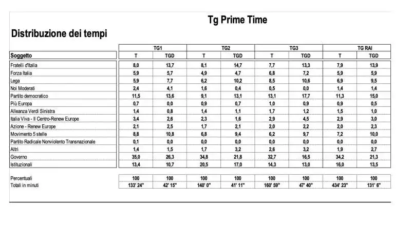 distribuzione dei tempi   partiti.  tg  prime time   dati osservatorio di pavia   