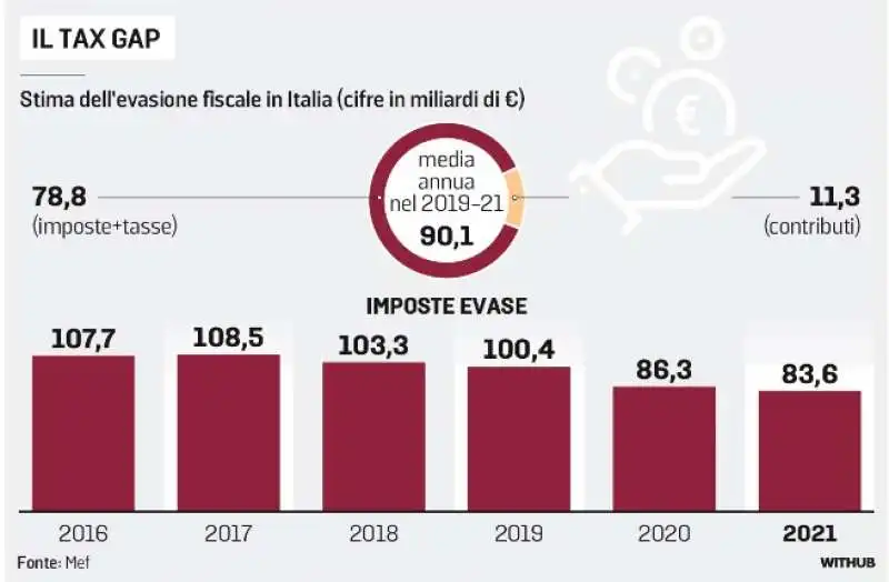 evasione fiscale in italia - la stampa